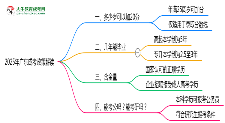 2025年广东成考25岁自动加20分政策解读