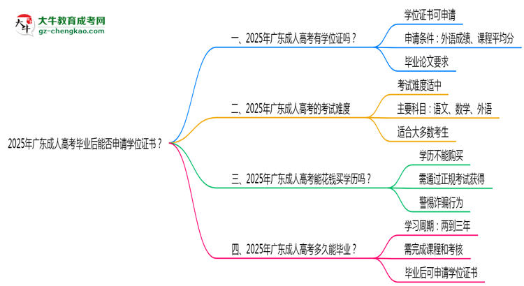 2025年广东成人高考毕业后能否申请学位证书？思维导图