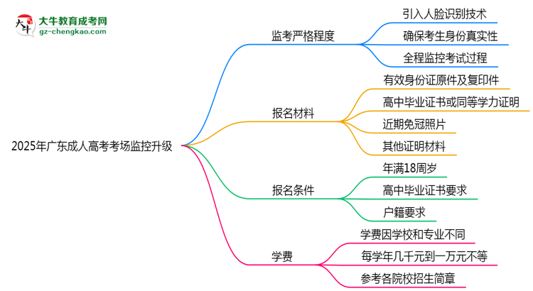2025年广东成人高考考场监控升级：人脸识别入场思维导图