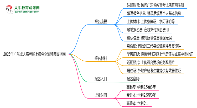 2025年广东成人高考线上报名全流程图文指南思维导图