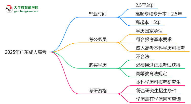 2025年广东成人高考最快毕业拿证需要几年？思维导图