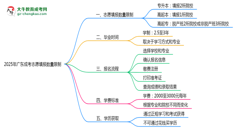 2025年广东成考志愿填报数量限制