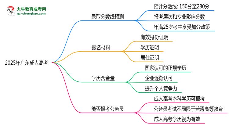 2025年广东成人高考各院校录取分数线预测思维导图
