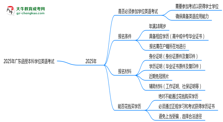 【图文】2025年广东函授本科学位英语是否必考？替代方案