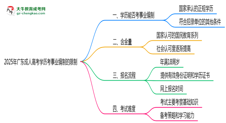 2025年广东成人高考学历考事业编制有哪些限制？思维导图