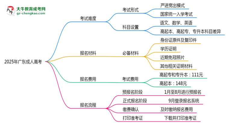 2025年广东成人高考是不是报名就能过？思维导图