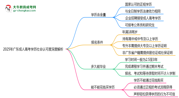 2025年广东成人高考学历社会认可度深度解析思维导图