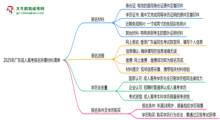 2025年广东成人高考报名所需材料清单（最新版）思维导图