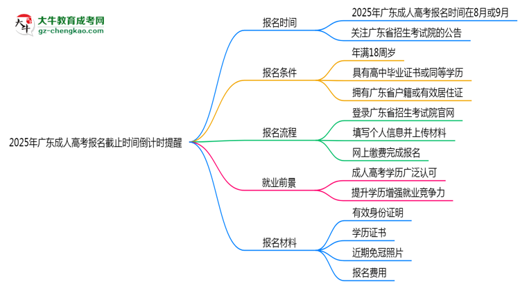 2025年广东成人高考报名截止时间倒计时提醒思维导图
