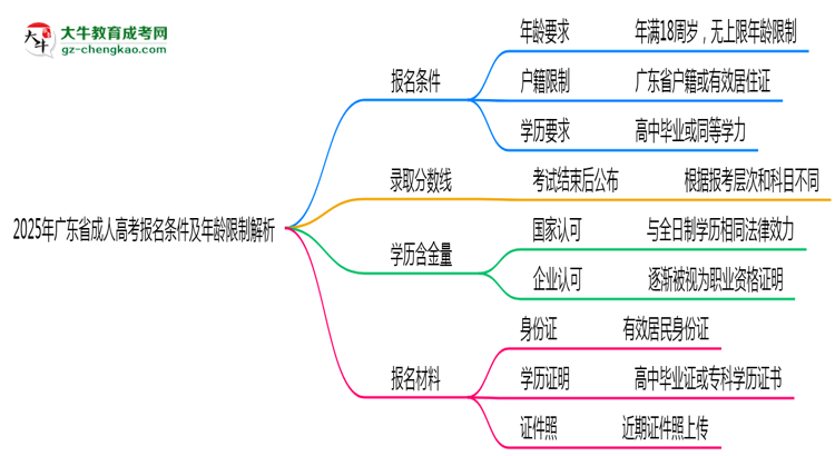 2025年广东省成人高考报名条件及年龄限制解析思维导图