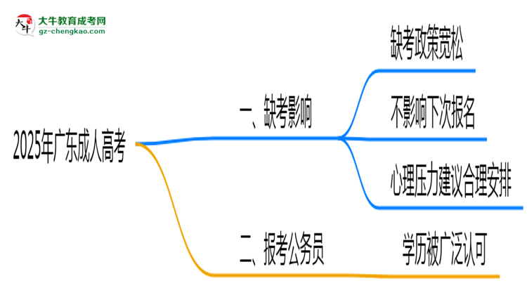 2025年广东成人高考缺考会影响下次报名吗？思维导图