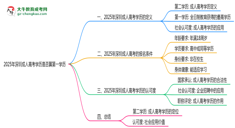 2025年深圳成人高考学历是否算第一学历？思维导图