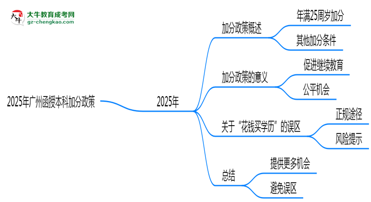 【图文】2025年广州函授本科加分政策：最高可加20分！