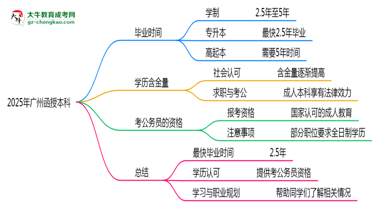 【答疑】2025年广州函授本科最快毕业拿证需要几年？