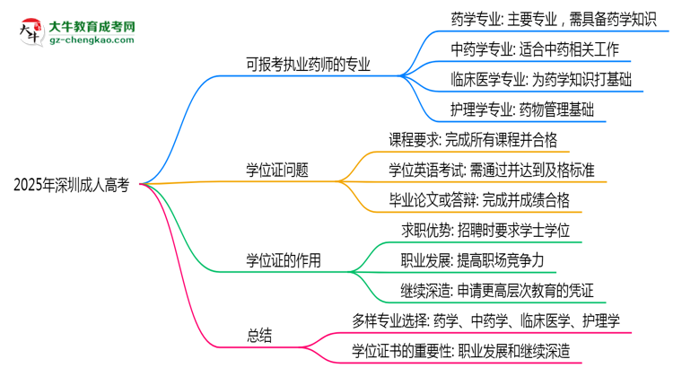 2025年深圳成人高考哪些专业可报考执业药师？思维导图