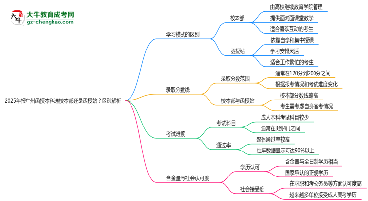 【图解】2025年报广州函授本科选校本部还是函授站？区别解析