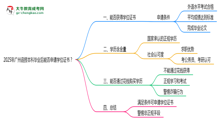 【图文】2025年广州函授本科毕业后能否申请学位证书？
