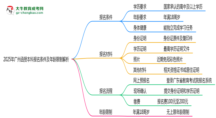 「揭秘」2025年广州省函授本科报名条件及年龄限制解析