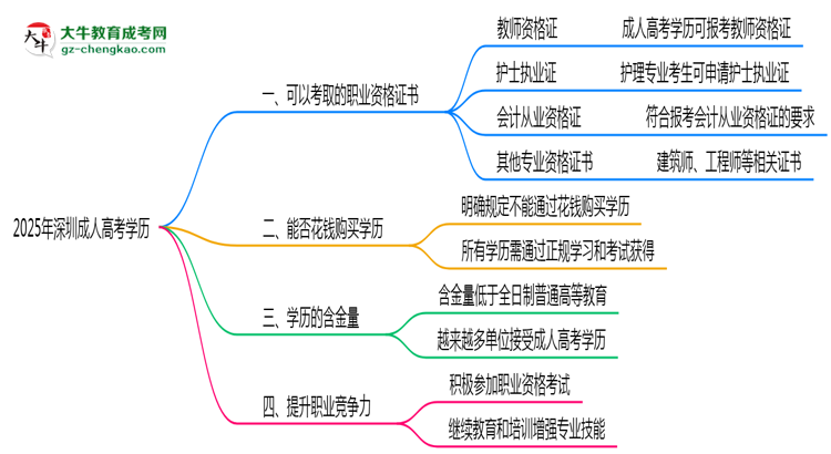 2025年深圳成人高考学历可考职业资格证书清单思维导图