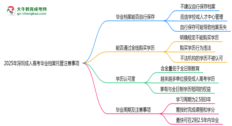 2025年深圳成人高考毕业档案托管注意事项思维导图