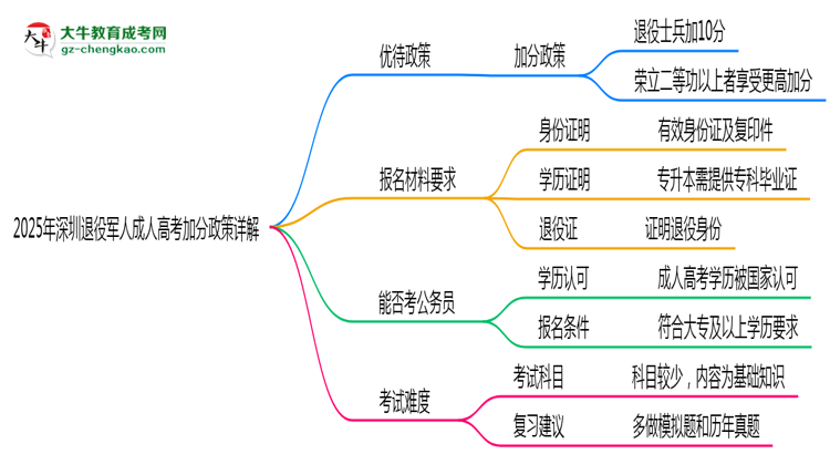 2025年深圳退役军人成人高考加分政策详解思维导图
