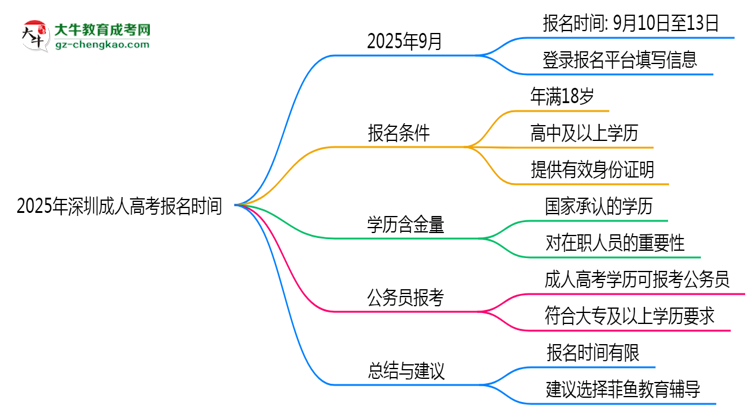 2025年深圳成人高考报名是否有时间限制？思维导图