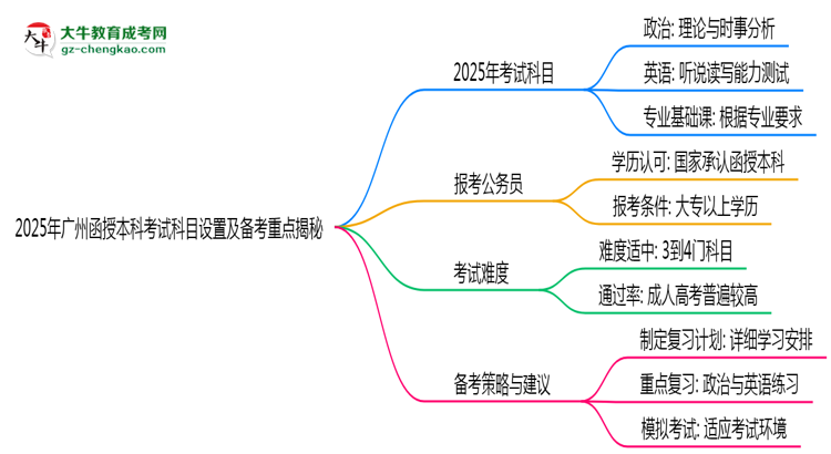 【详解】2025年广州函授本科考试科目设置及备考重点揭秘