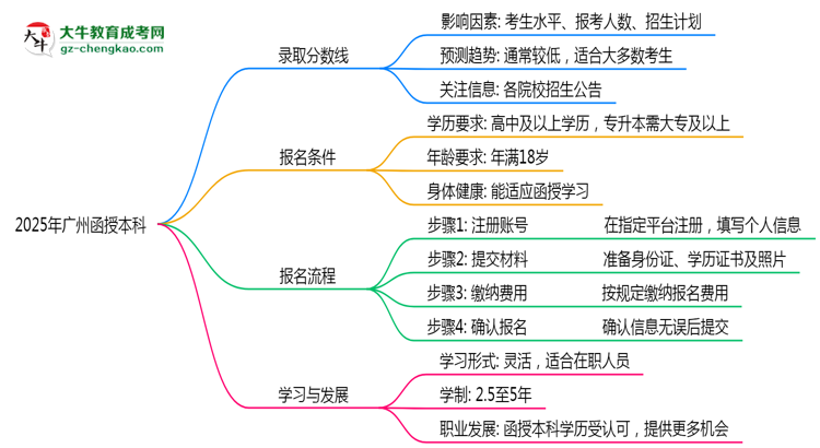 【图文】2025年广州函授本科各院校录取分数线预测
