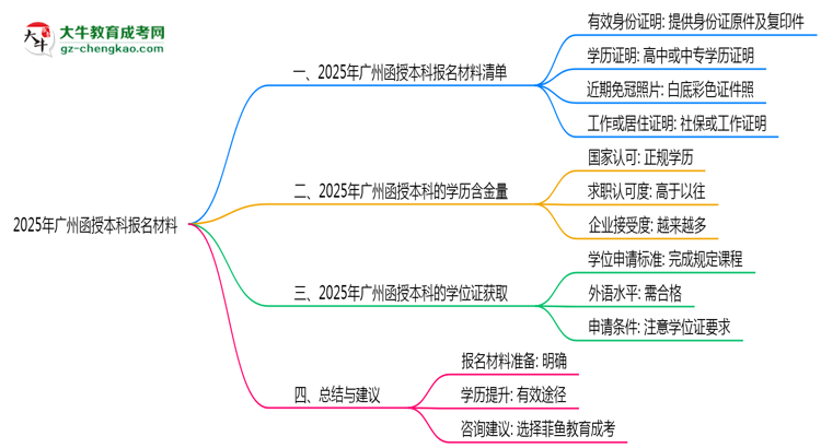 【重磅】2025年广州函授本科报名所需材料清单（最新版）