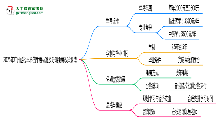 【揭秘】2025年广州函授本科学费标准及分期缴费政策解读