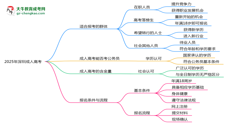 2025年深圳哪些人适合报考成人高考？思维导图