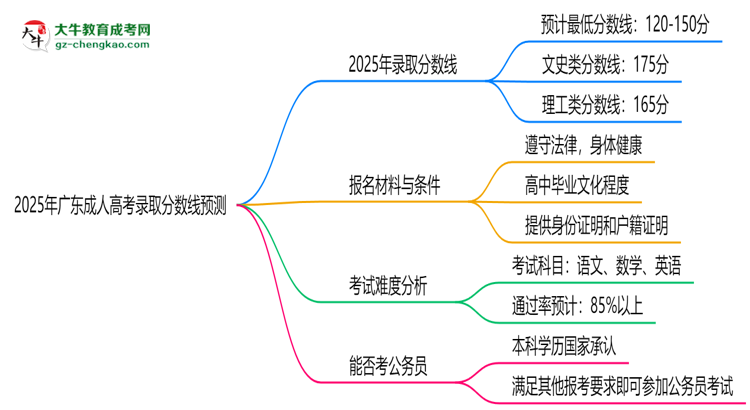 2025年广东成人高考录取分数线预测：最低多少分？思维导图