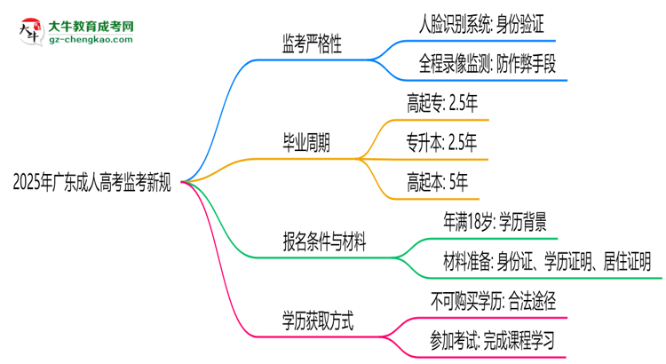 2025年广东成人高考监考新规：人脸识别防作弊思维导图