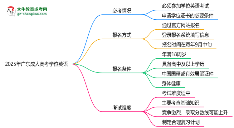 2025年广东成人高考学位英语是否必考？替代方案思维导图