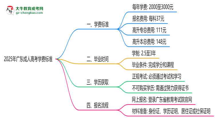 2025年广东成人高考学费标准：总费用需要多少钱？思维导图