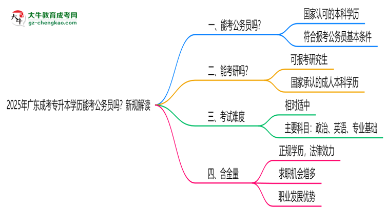 2025年广东成考专升本学历能考公务员吗？新规解读思维导图
