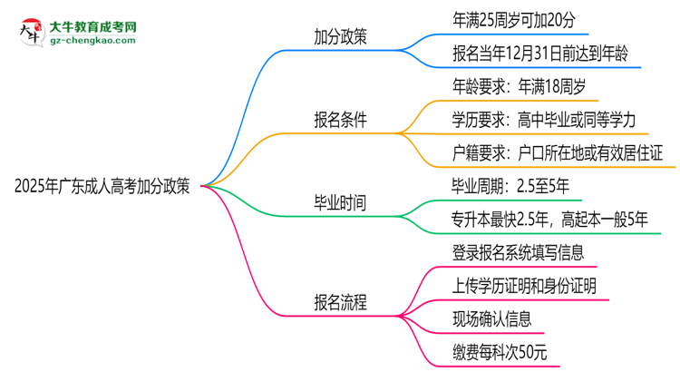 2025年广东成人高考加分政策：最高可加20分条件思维导图