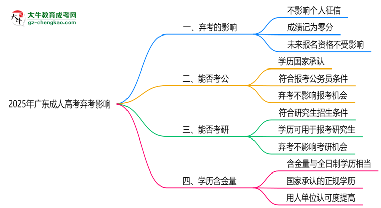 2025年广东成人高考弃考是否影响征信记录？思维导图