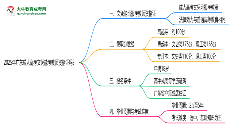 2025年广东成人高考文凭能考教师资格证吗？思维导图