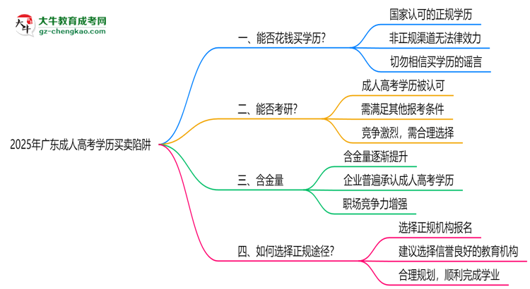 2025年广东成人高考学历买卖陷阱！官方严查警告思维导图
