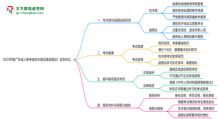 2025年报广东成人高考选校本部还是函授站？区别对比思维导图