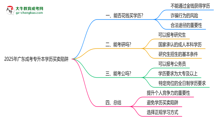 2025年广东成考专升本学历买卖陷阱！官方严查警告思维导图