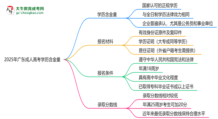 2025年广东成人高考学历含金量：企业认可度分析思维导图