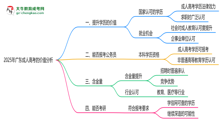 2025年广东职场人报成人高考值不值？含金量对比思维导图