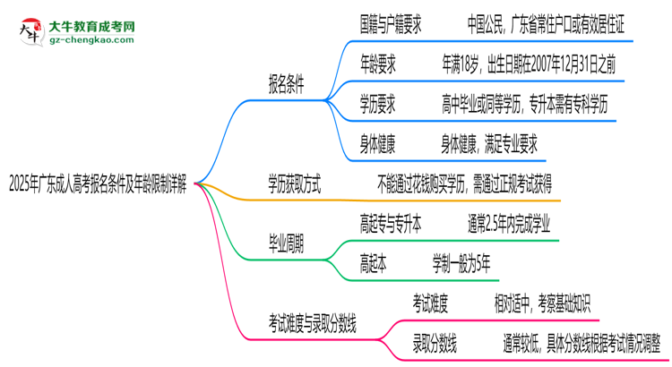 2025年广东成人高考报名条件及年龄限制详解思维导图