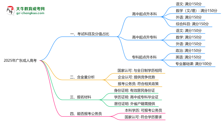 2025年广东成人高考考试科目及每科分值占比说明思维导图