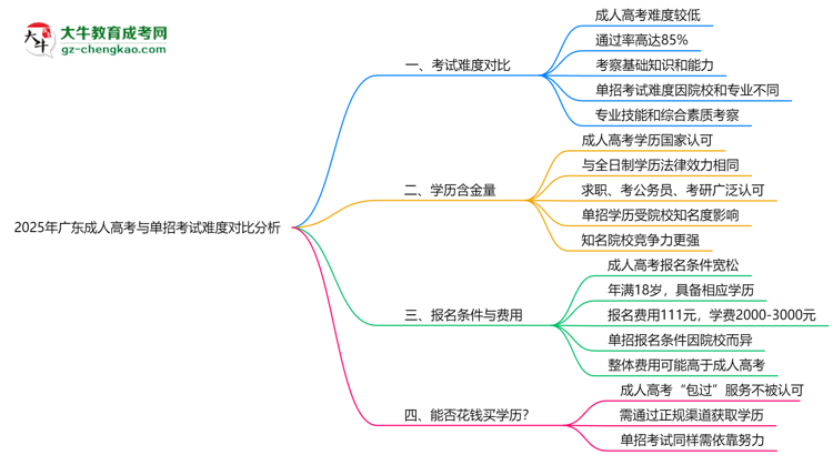 2025年广东成人高考与单招考试难度对比分析思维导图