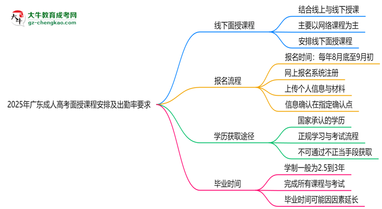 2025年广东成人高考面授课程安排及出勤率要求思维导图