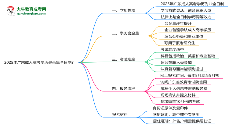 2025年广东成人高考学历是否算全日制？官方回应思维导图