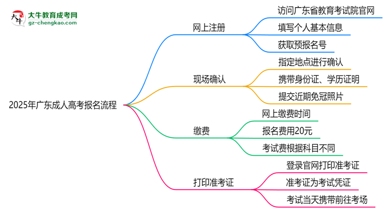 【保姆级】2025年广东成人高考报名流程:从注册到缴费全指南